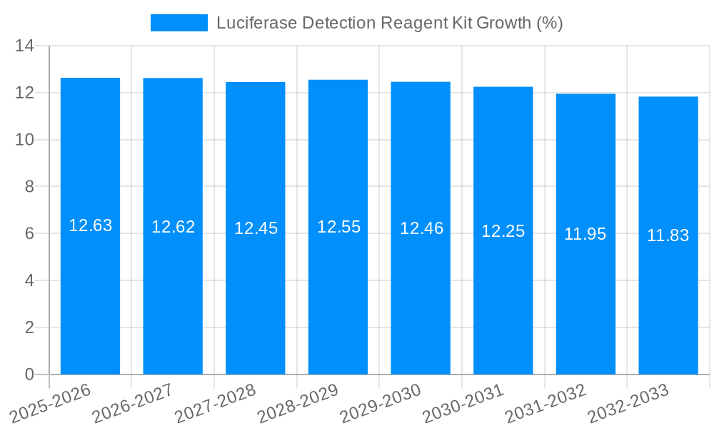 Luciferase Detection Reagent Kit Growth