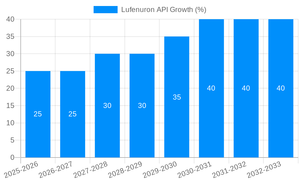 Lufenuron API Growth