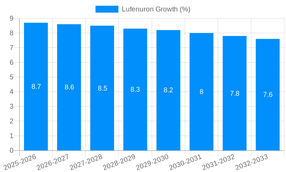 Lufenuron Growth