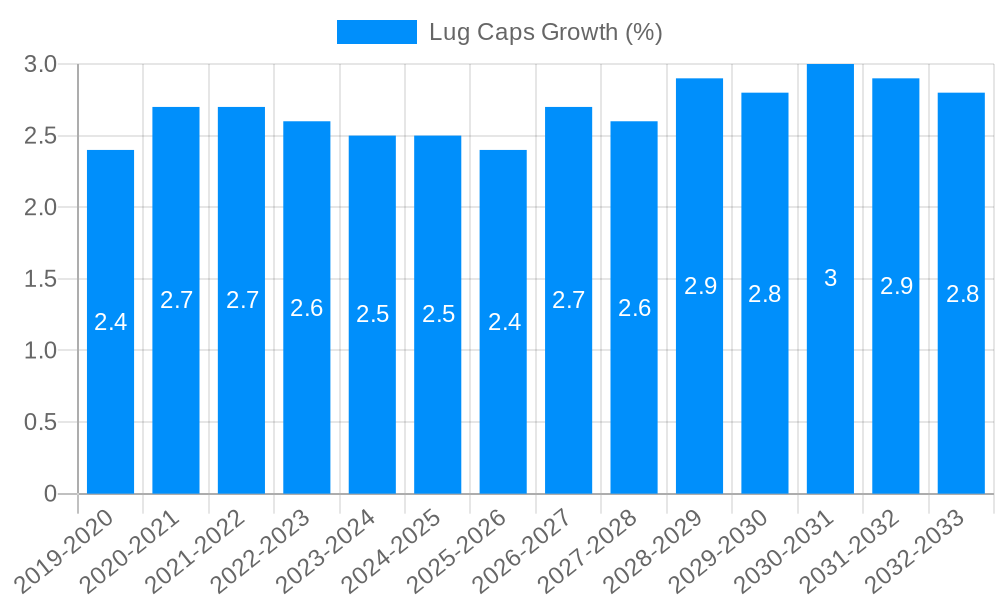 Lug Caps Growth