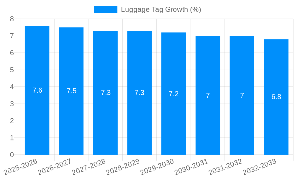 Luggage Tag Growth