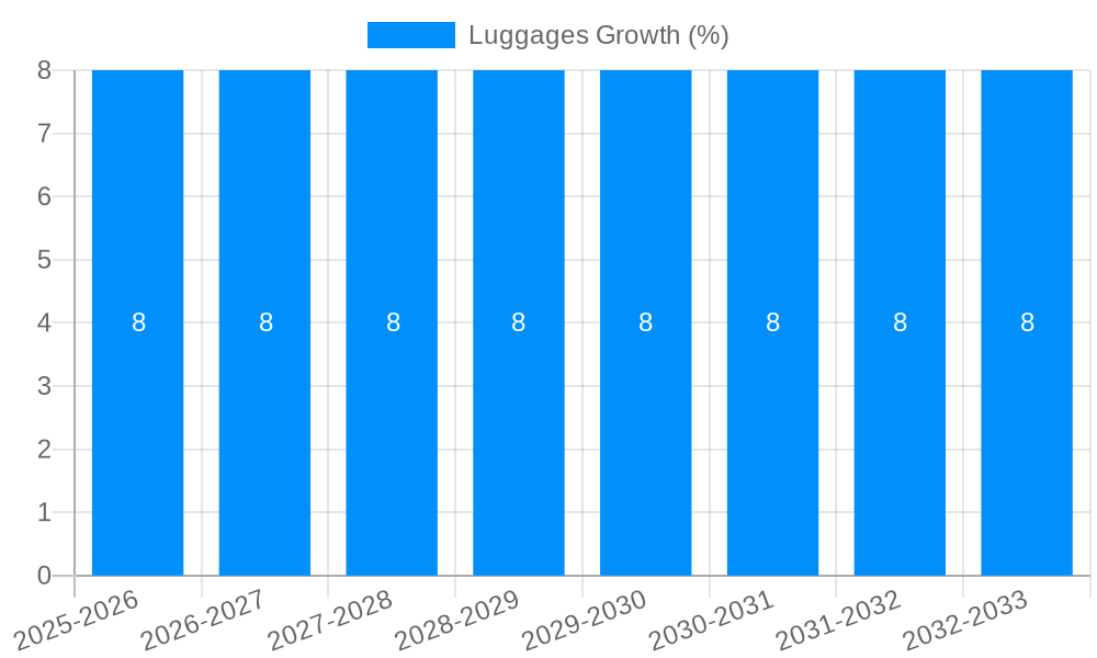 Luggages Growth