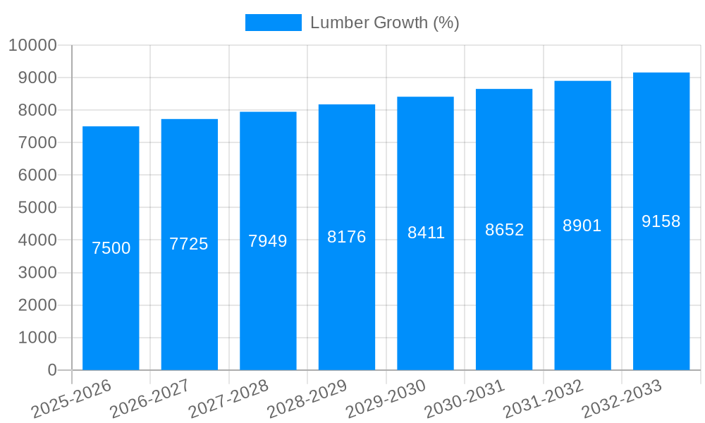 Lumber Growth