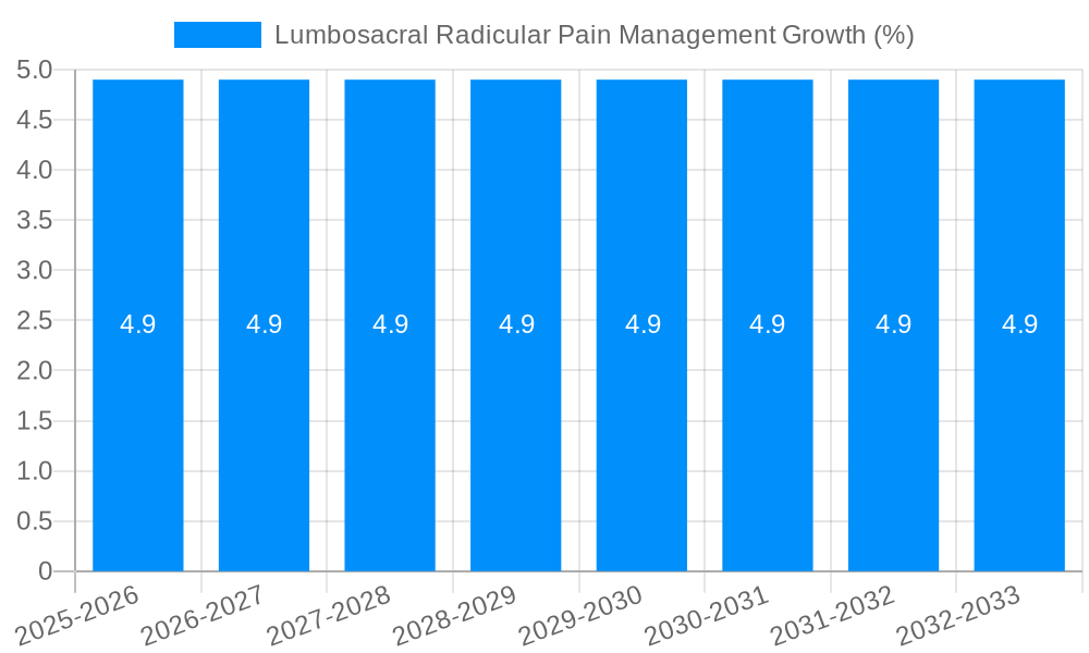 Lumbosacral Radicular Pain Management Growth