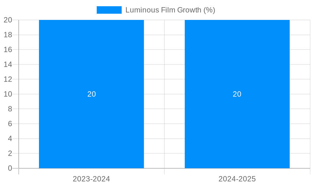 Luminous Film Growth