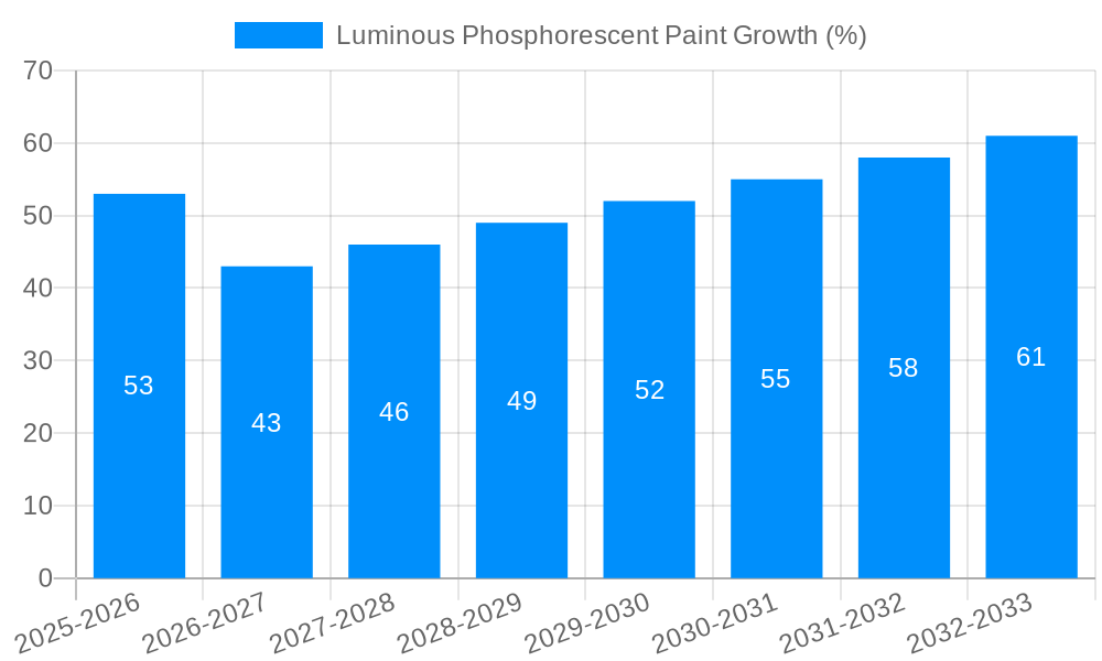 Luminous Phosphorescent Paint Growth