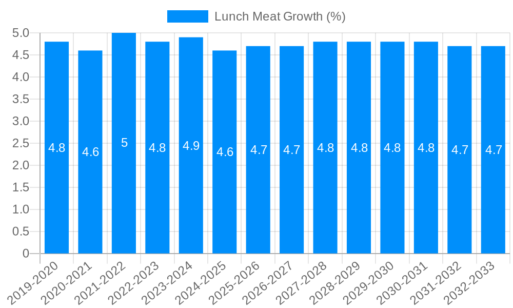 Lunch Meat Growth
