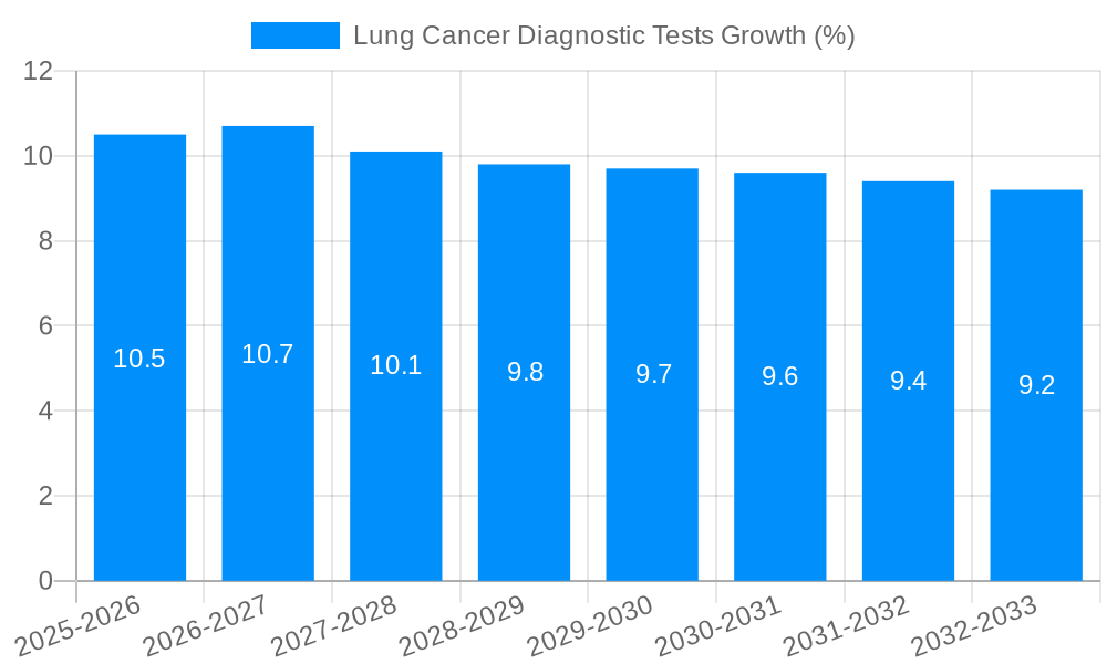 Lung Cancer Diagnostic Tests Growth