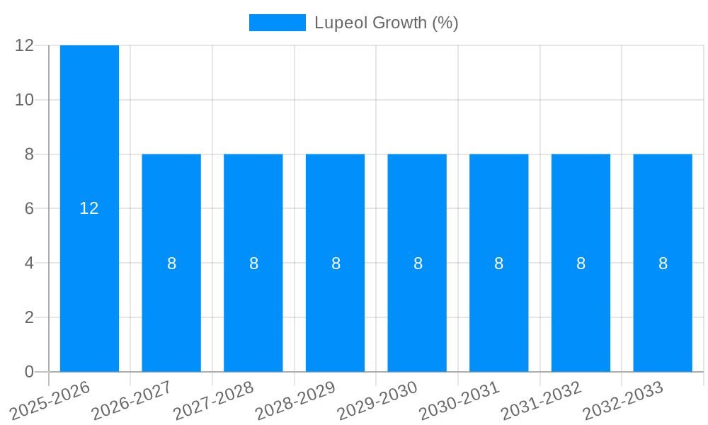 Lupeol Growth