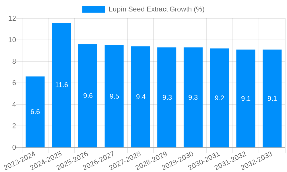 Lupin Seed Extract Growth