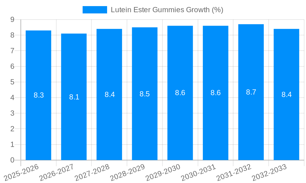 Lutein Ester Gummies Growth