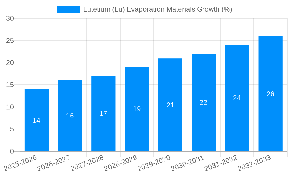 Lutetium (Lu) Evaporation Materials Growth