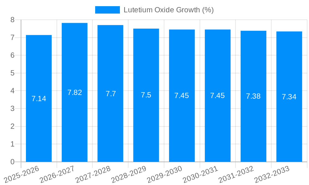 Lutetium Oxide Growth
