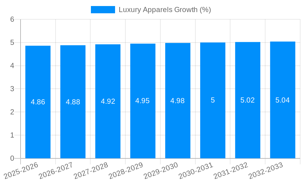 Luxury Apparels Growth