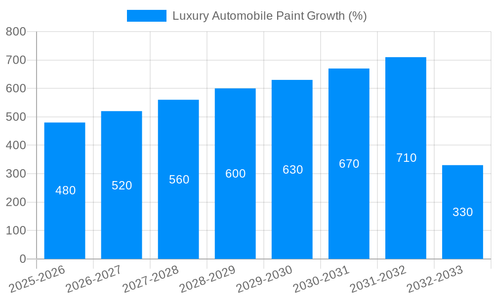 Luxury Automobile Paint Growth