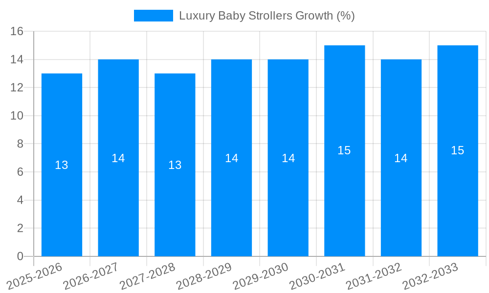 Luxury Baby Strollers Growth