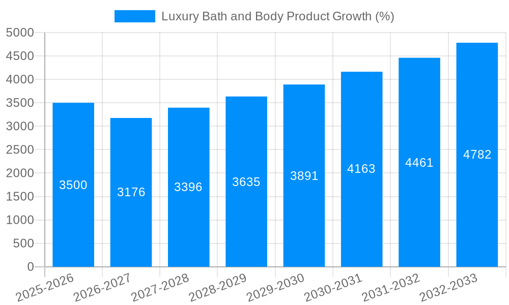 Luxury Bath and Body Product Growth