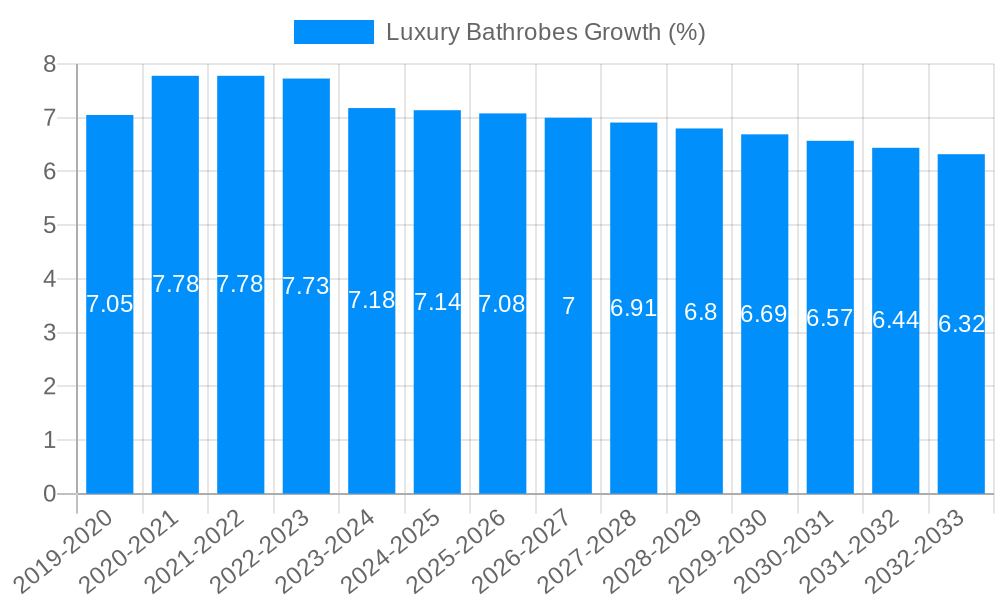 Luxury Bathrobes Growth