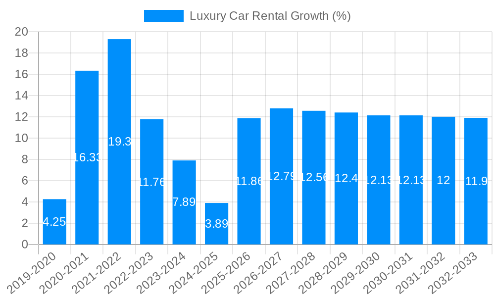 Luxury Car Rental Growth