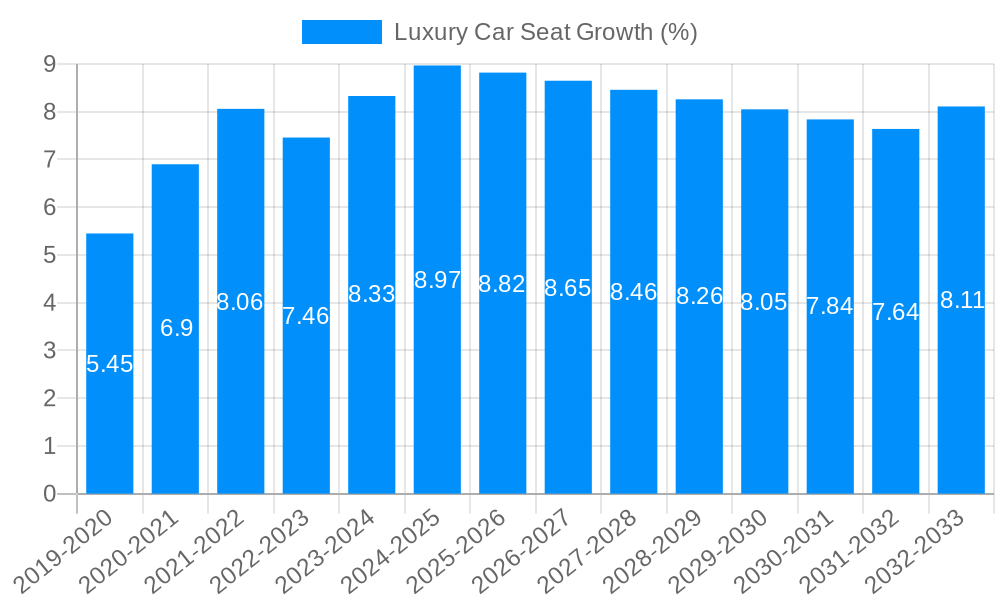 Luxury Car Seat Growth