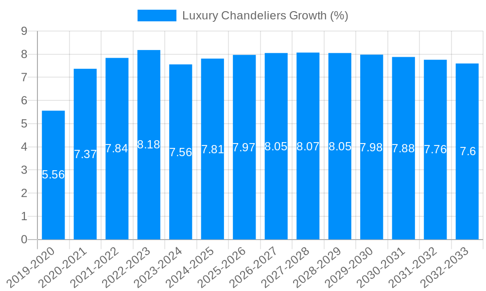 Luxury Chandeliers Growth