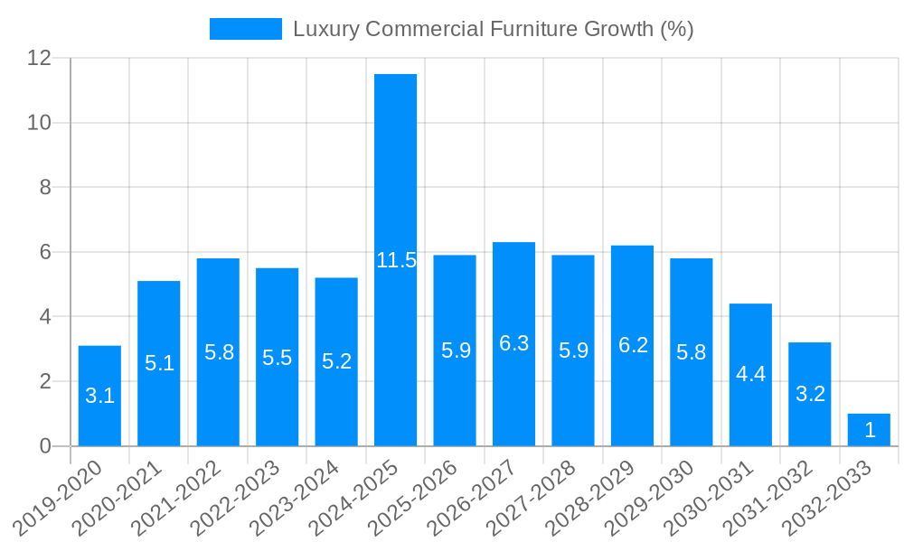 Luxury Commercial Furniture Growth