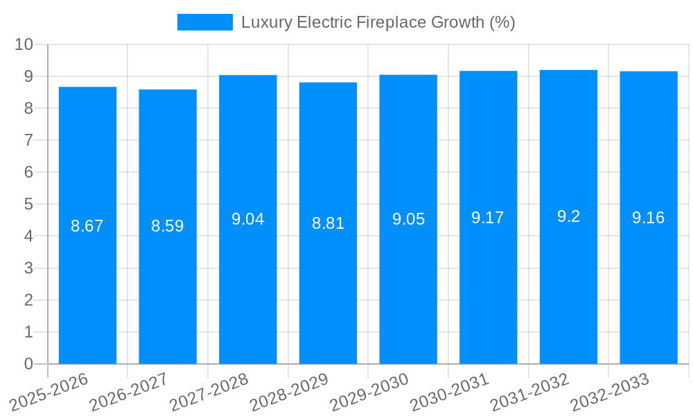 Luxury Electric Fireplace Growth