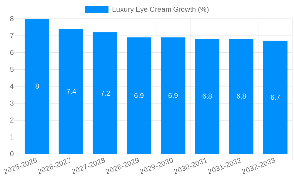 Luxury Eye Cream Growth