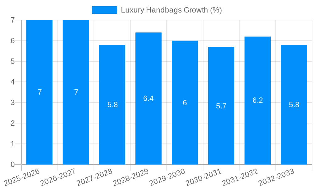 Luxury Handbags Growth