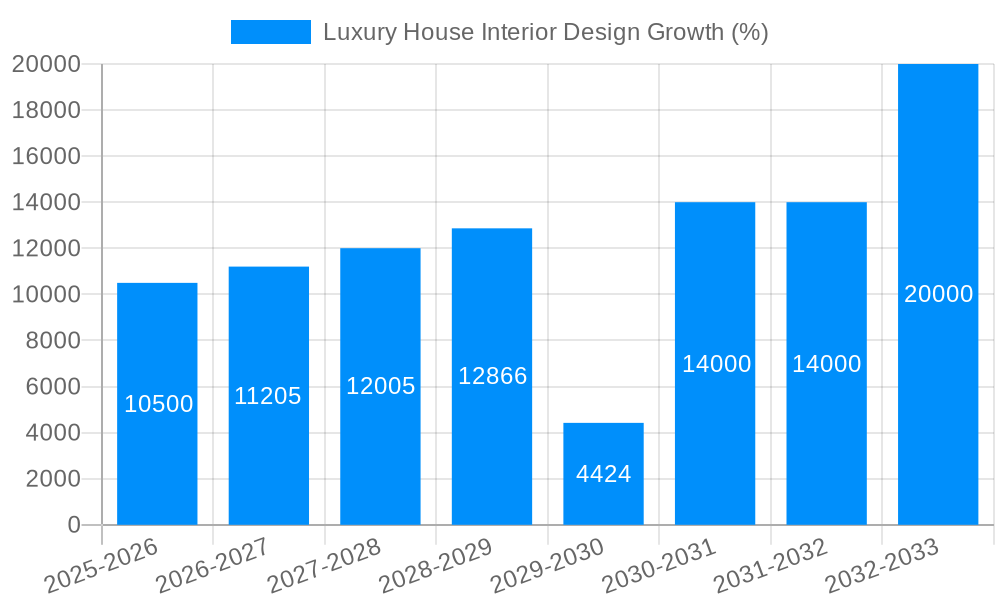 Luxury House Interior Design Growth