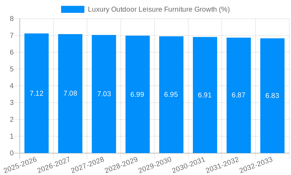 Luxury Outdoor Leisure Furniture Growth