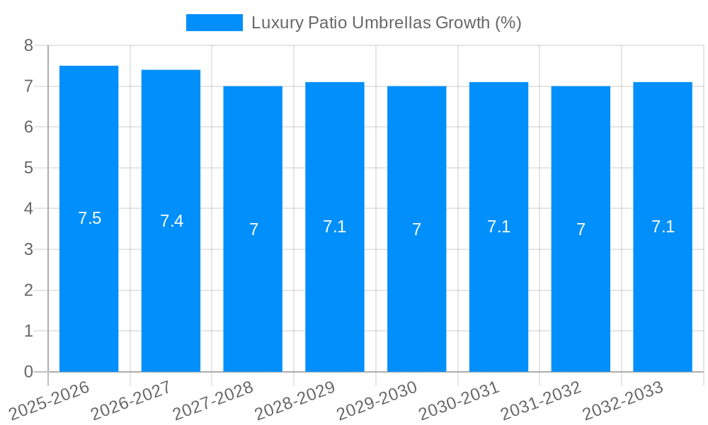 Luxury Patio Umbrellas Growth