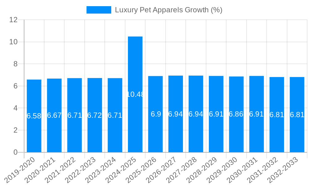 Luxury Pet Apparels Growth