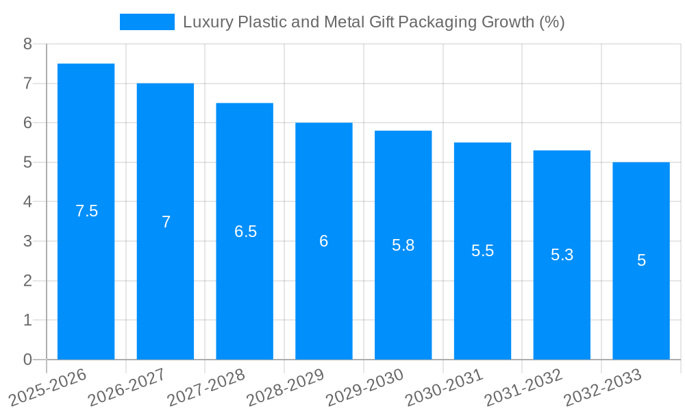 Luxury Plastic and Metal Gift Packaging Growth