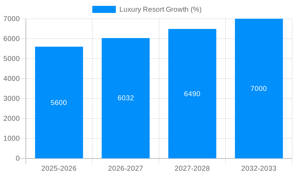 Luxury Resort Growth