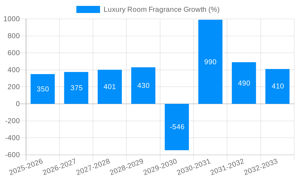 Luxury Room Fragrance Growth