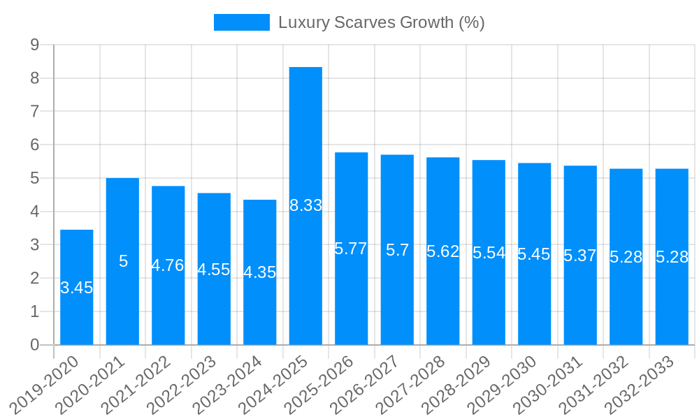 Luxury Scarves Growth
