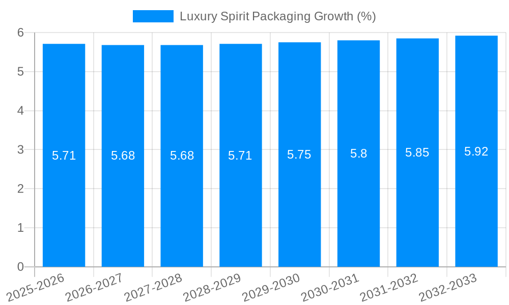 Luxury Spirit Packaging Growth