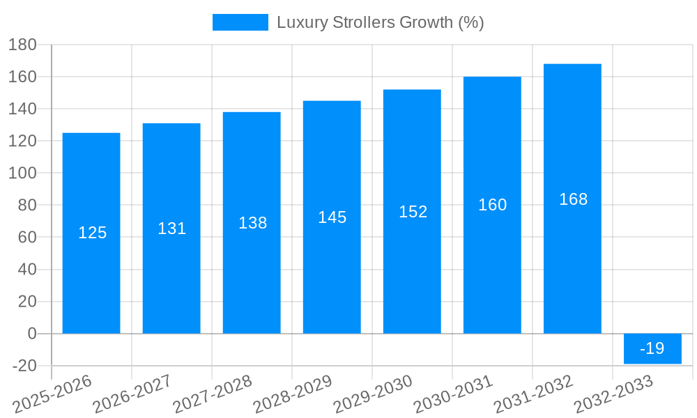 Luxury Strollers Growth