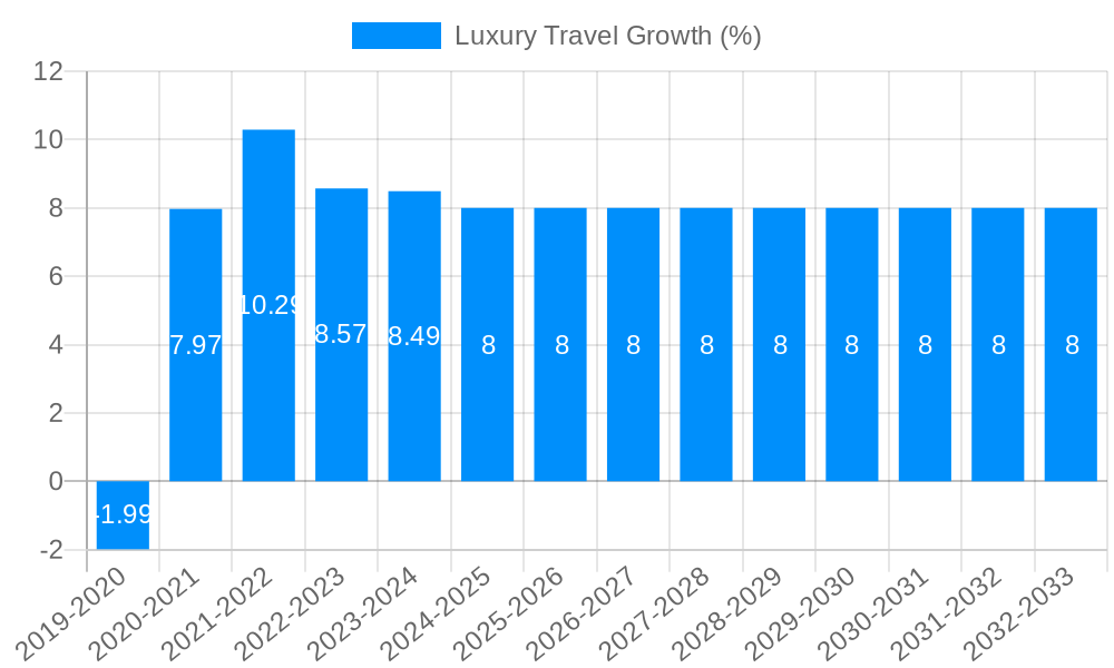 Luxury Travel Growth