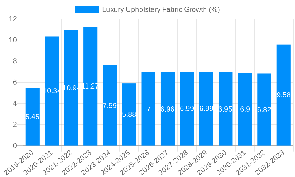 Luxury Upholstery Fabric Growth