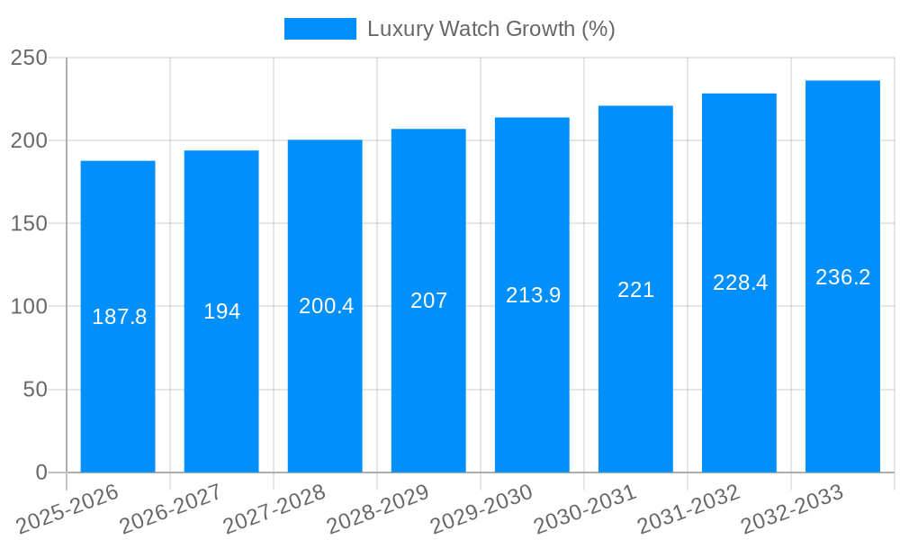Luxury Watch Growth