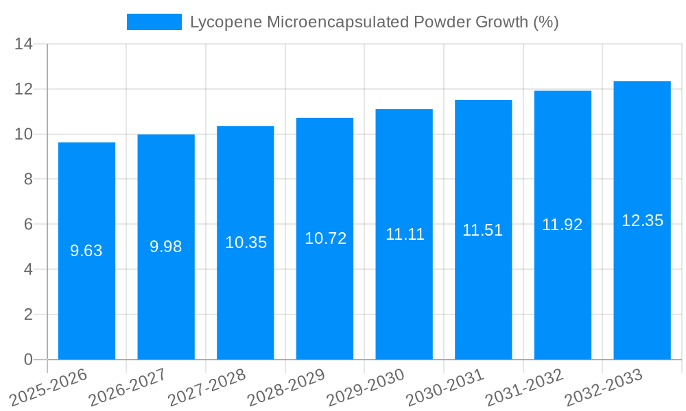 Lycopene Microencapsulated Powder Growth