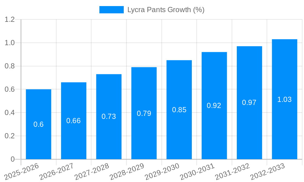Lycra Pants Growth