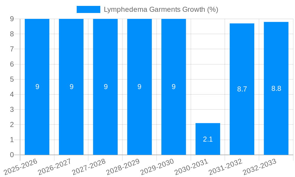 Lymphedema Garments Growth