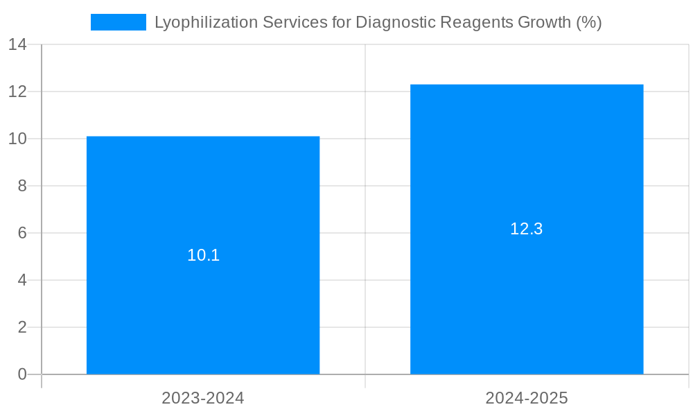 Lyophilization Services for Diagnostic Reagents Growth