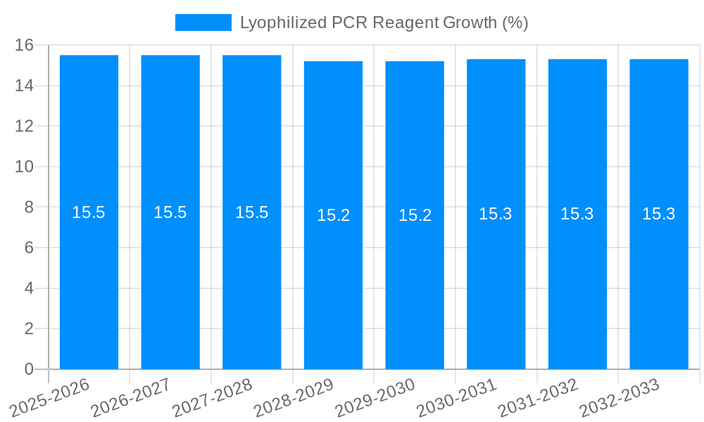 Lyophilized PCR Reagent Growth