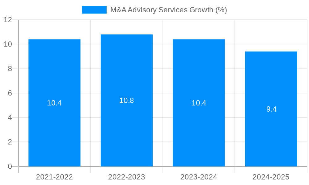 M&A Advisory Services Growth