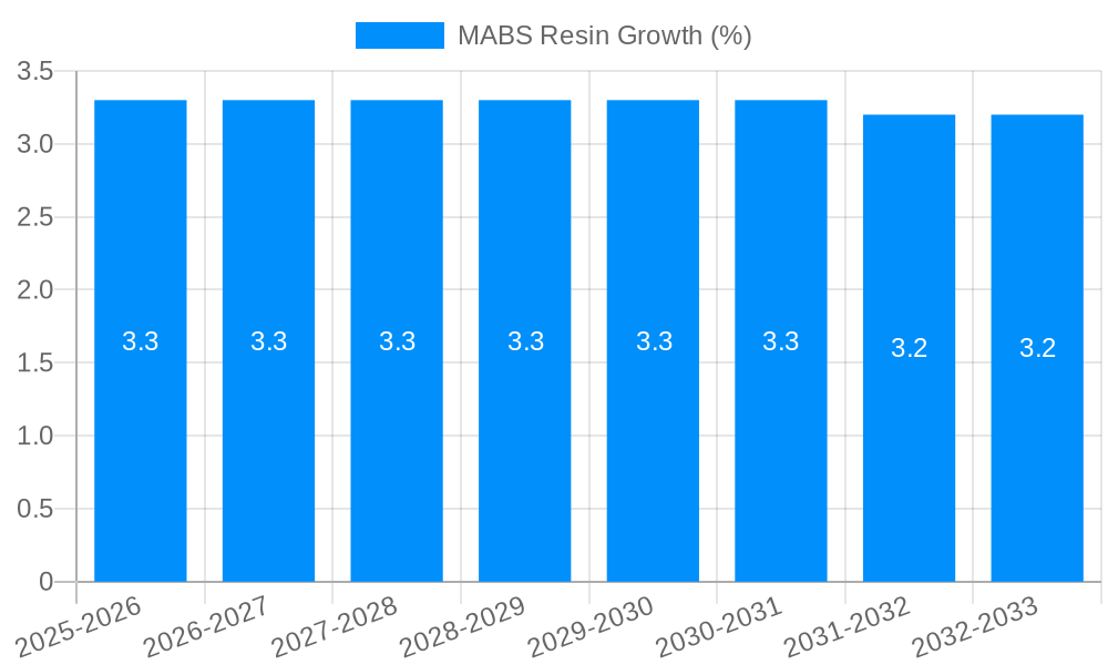 MABS Resin Growth