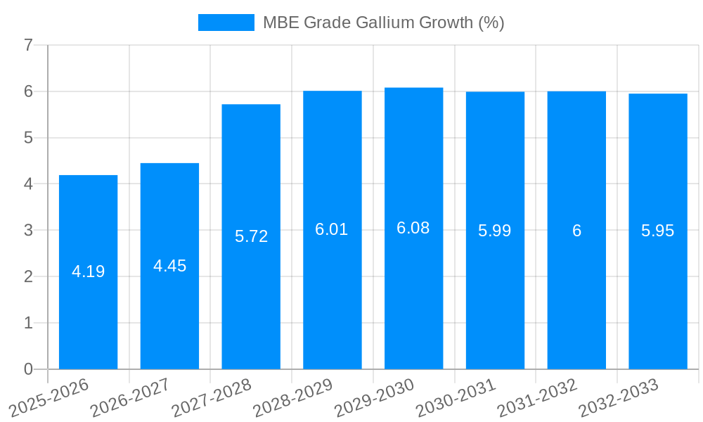 MBE Grade Gallium Growth